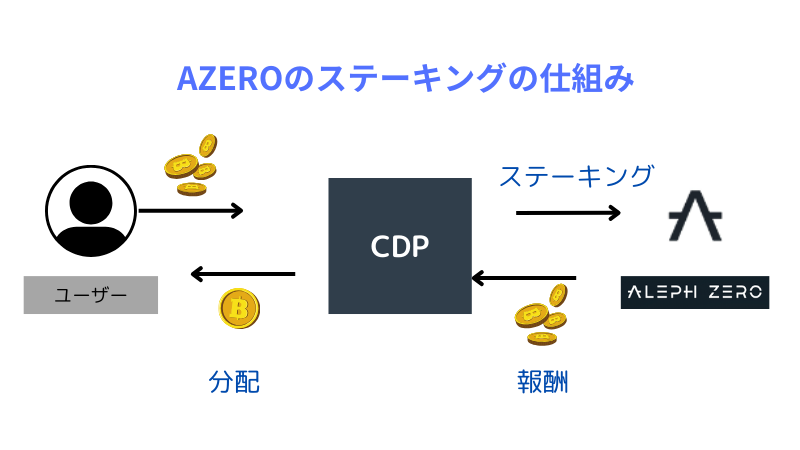 AZEROステーキングの仕組み