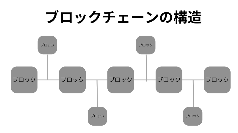 ブロックチェーンの説明