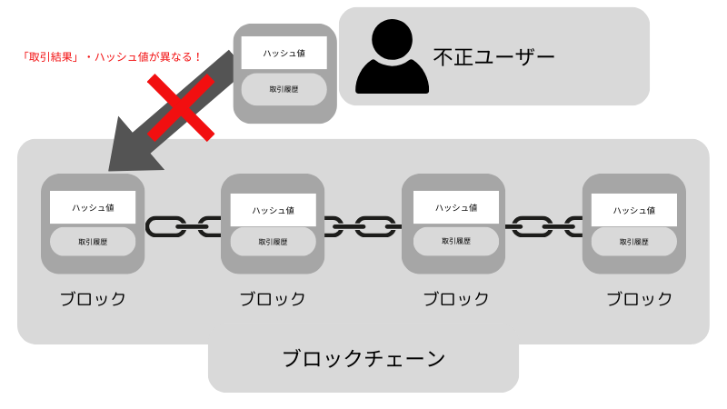 ブロックチェーンの説明