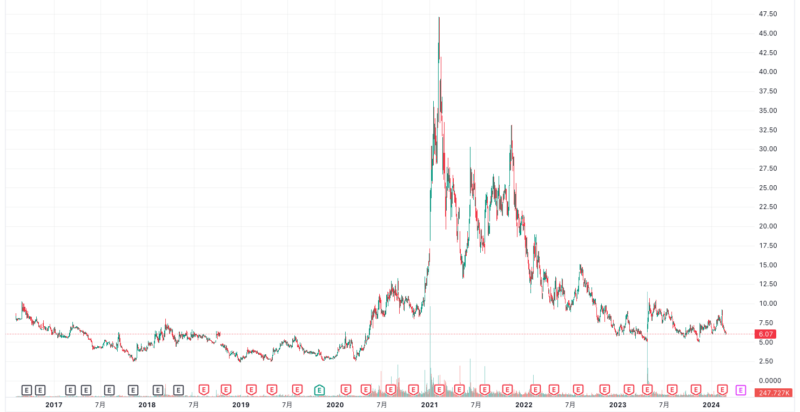 ATOM価格動向