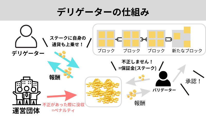 デリゲーター 図解