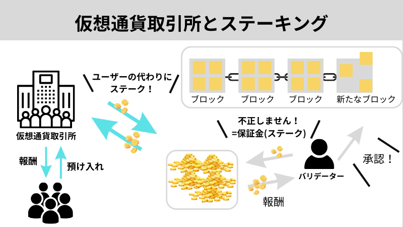 仮想通貨取引所とステーキング