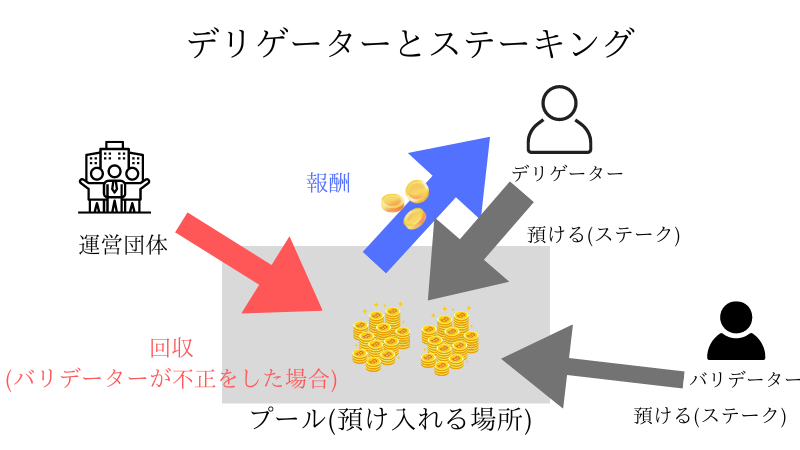 デリゲーターとステーキング