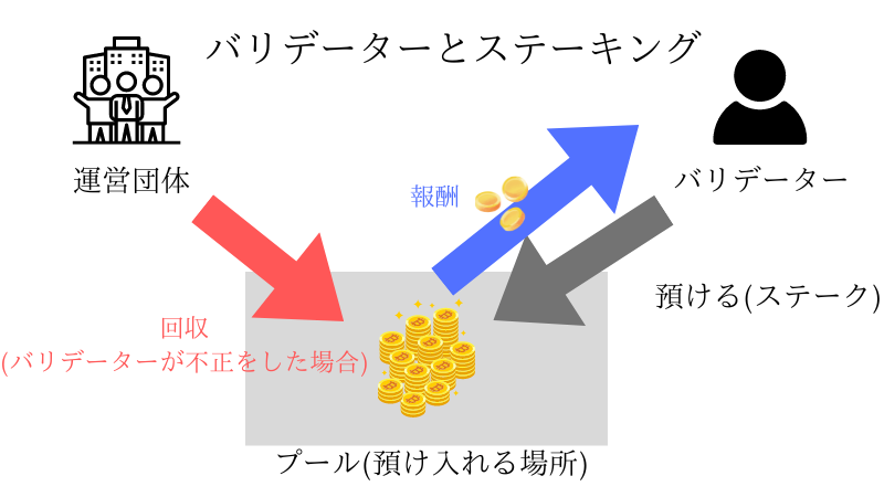 バリデーター ステーキング仕組み