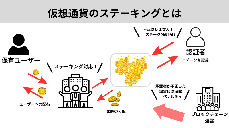 ステーキング 説明