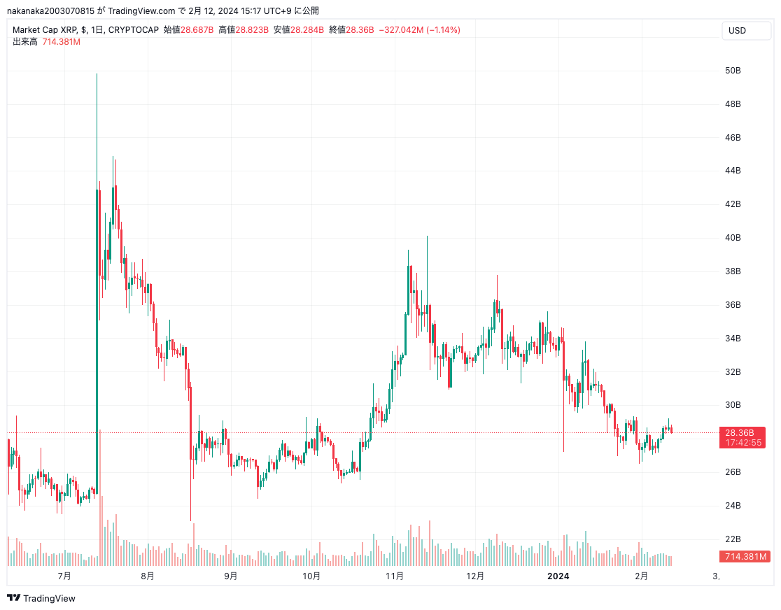 XRP 価格変動