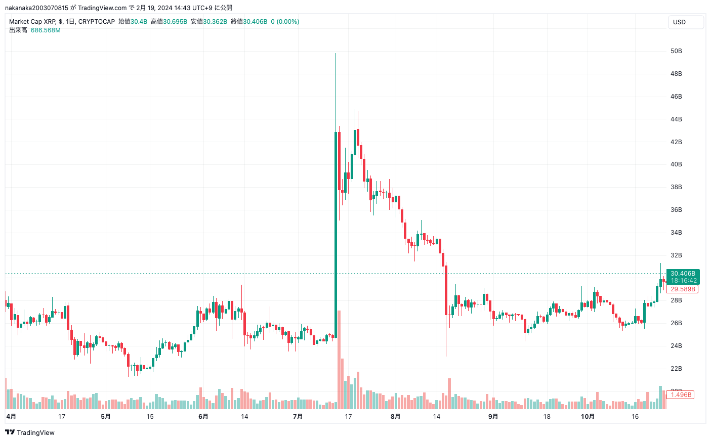 XRP 価格上昇