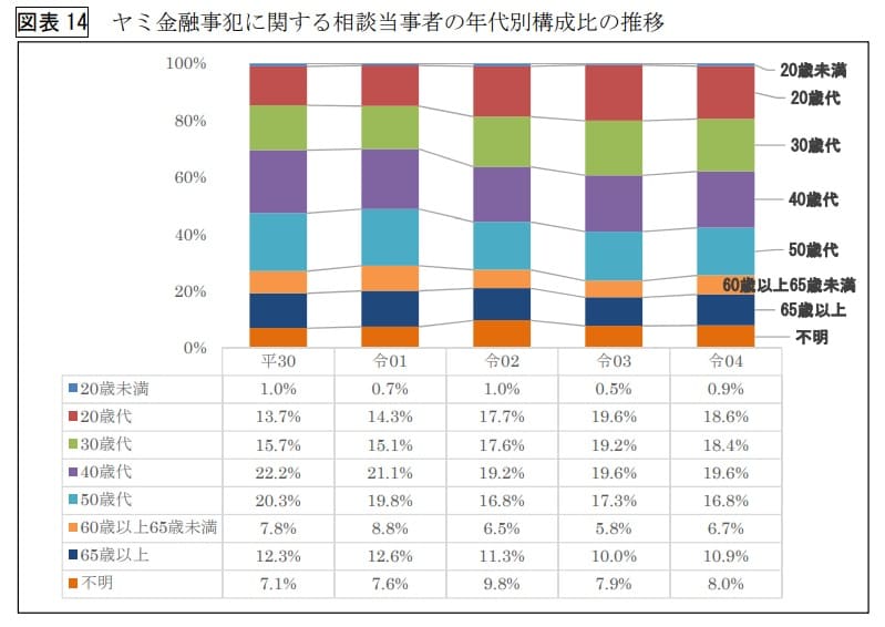 消費者金融に関するグラフ