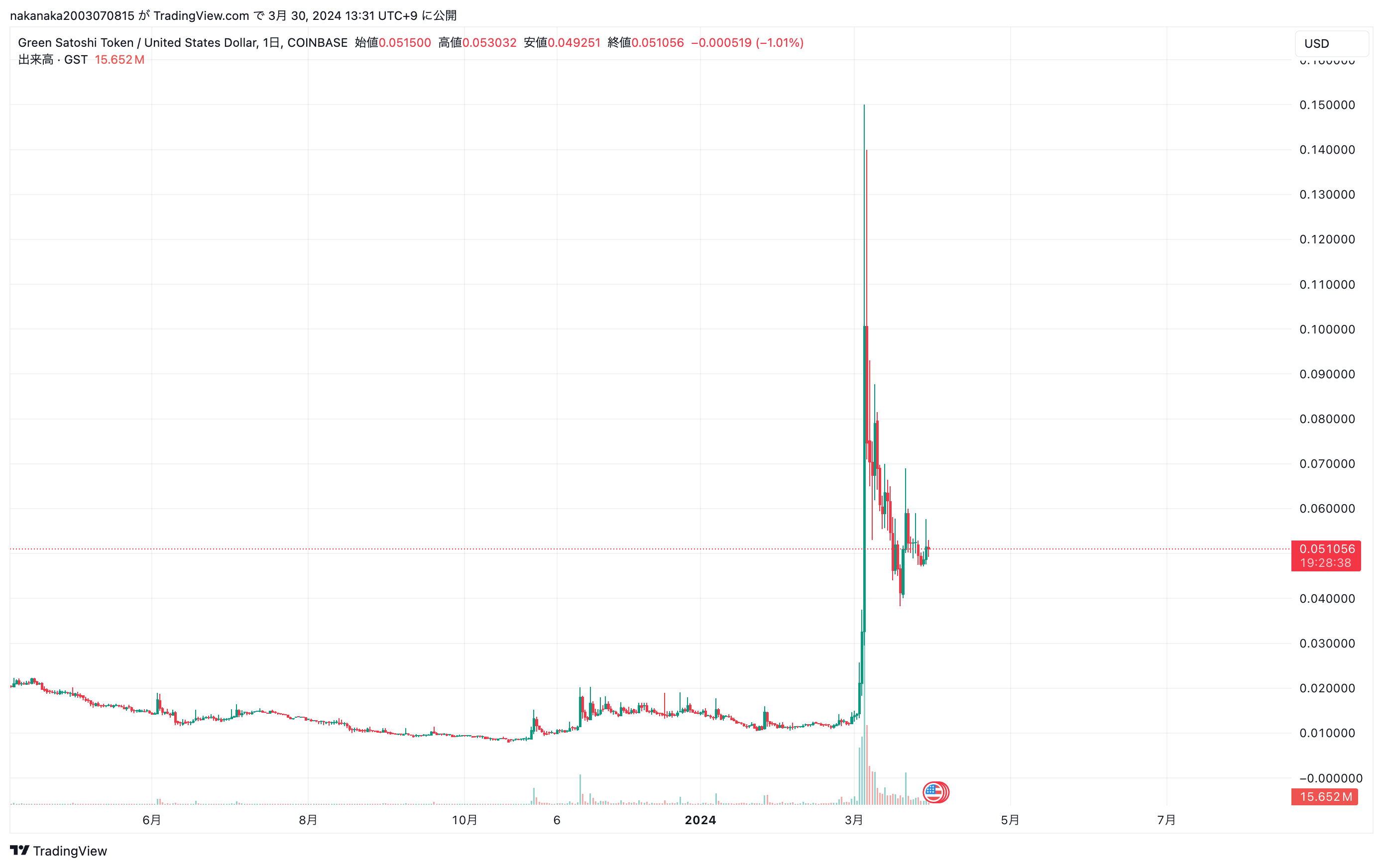 仮想通貨GST 価格動向