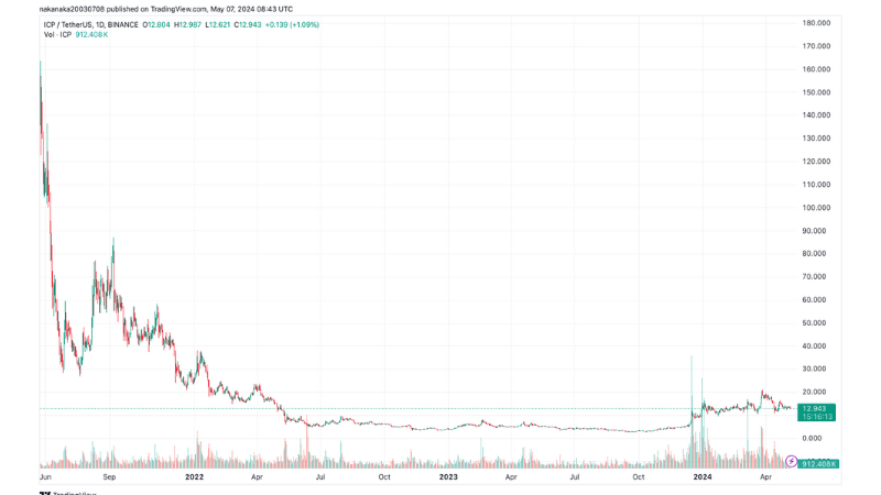 ICP 価格動向